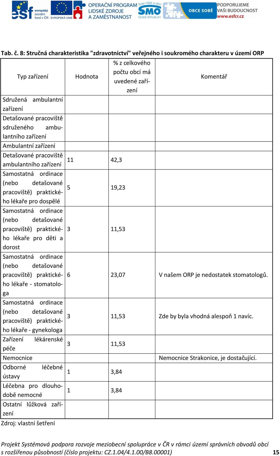 sdruženého ambulantního zařízení Ambulantní zařízení Detašované pracoviště ambulantního zařízení Samostatná ordinace (nebo detašované pracoviště) praktického lékaře pro dospělé Samostatná ordinace