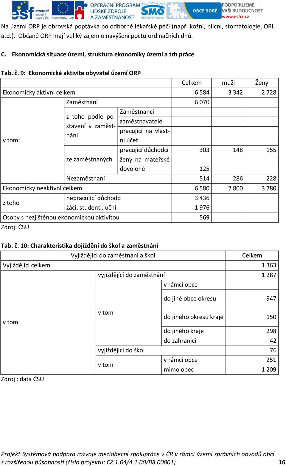 9: Ekonomická aktivita obyvatel území ORP Celkem muži Ženy Ekonomicky aktivní celkem 6 584 3 342 2 728 v tom: Zaměstnaní 6 070 Zaměstnanci z toho podle postavení v zaměst- zaměstnavatelé pracující na