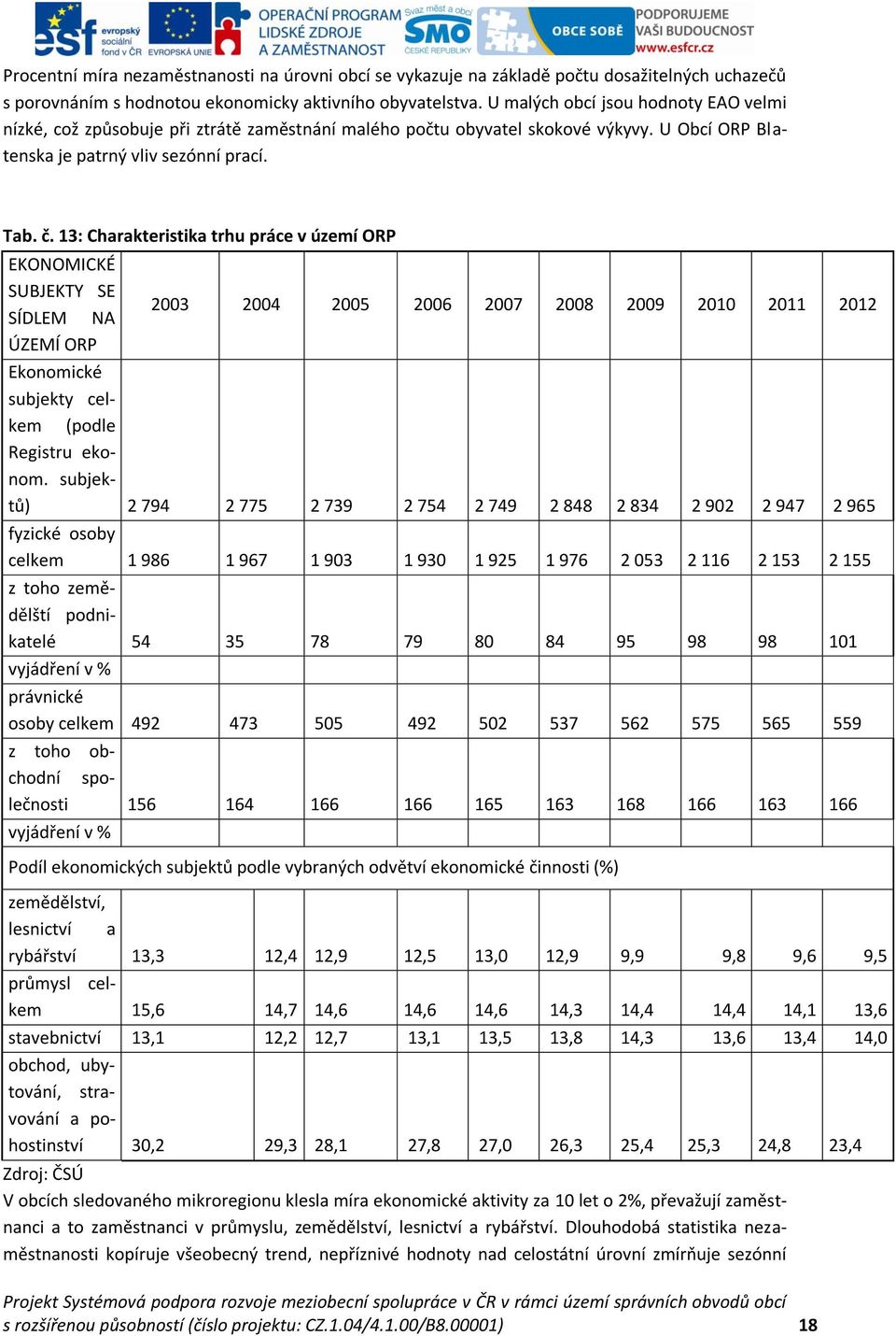 13: Charakteristika trhu práce v území ORP EKONOMICKÉ SUBJEKTY SE SÍDLEM NA 2003 2004 2005 2006 2007 2008 2009 2010 2011 2012 ÚZEMÍ ORP Ekonomické subjekty celkem (podle Registru ekonom.