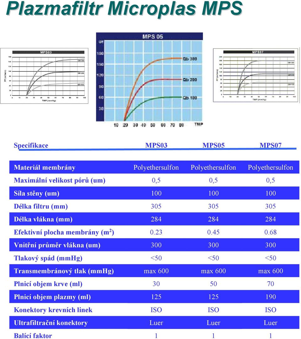 68 Vnitřní průměr vlákna (um) 300 300 300 Tlakový spád (mmhg) <50 <50 <50 Transmembránový tlak (mmhg) max 600 max 600 max