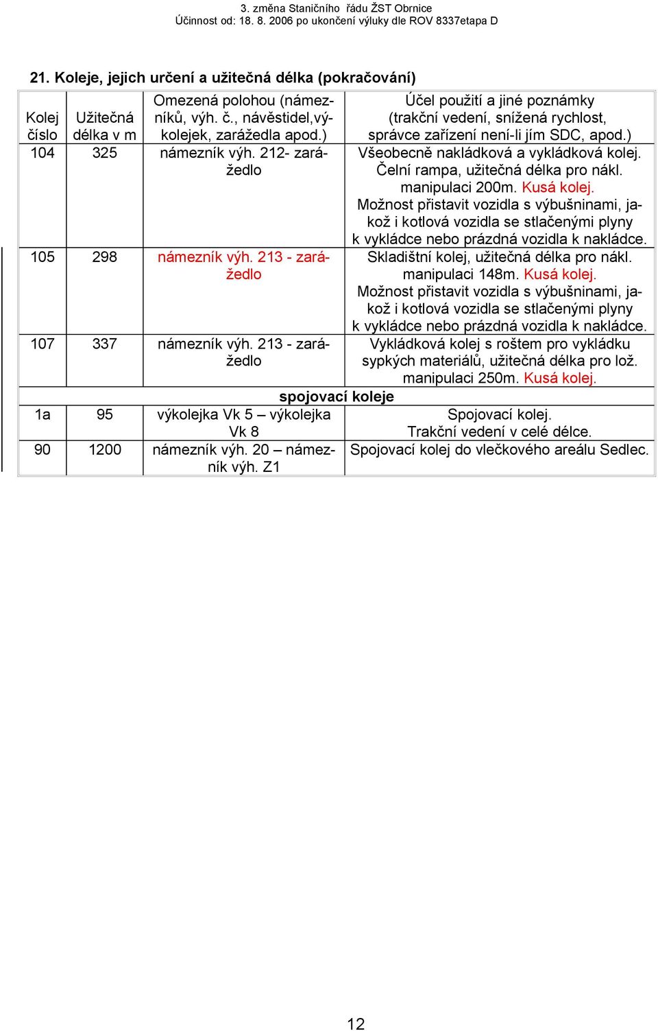 Z1 Účel použití a jiné poznámky (trakční vedení, snížená rychlost, správce zařízení není-li jím SDC, apod.) Všeobecně nakládková a vykládková kolej. Čelní rampa, užitečná délka pro nákl.