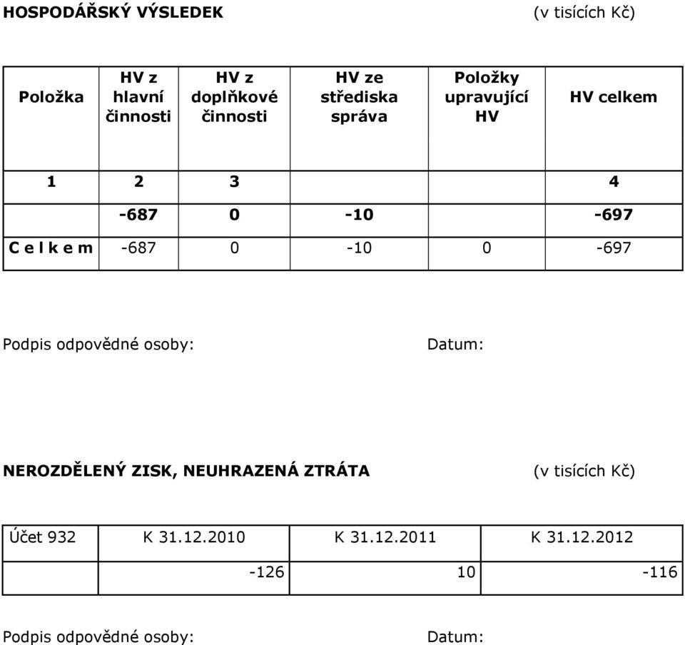 -687 0-10 0-697 Podpis odpovědné osoby: Datum: NEROZDĚLENÝ ZISK, NEUHRAZENÁ ZTRÁTA (v