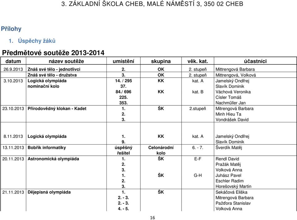 / 696 KK kat. B Váchová Veronika 225. Císler Tomáš 353. Nachmüller Jan 23.10.2013 Přírodovědný klokan - Kadet 1. ŠK 2.stupeň Mitrengová Barbara 2. Minh Hieu Ta 3. Vondrášek David 8.11.