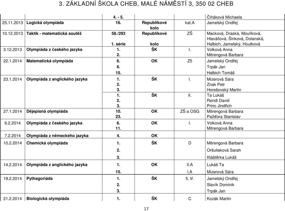 Mitrengová Barbara 22.1.2014 Matematická olympiáda 6. OK Z5 Jamelský Ondřej 6. Trpák Jan 15. Halbich Tomáš 23.1.2014 Olympiáda z anglického jazyka 1. ŠK I. Mizerová Sára 2. Znak Petr 3.