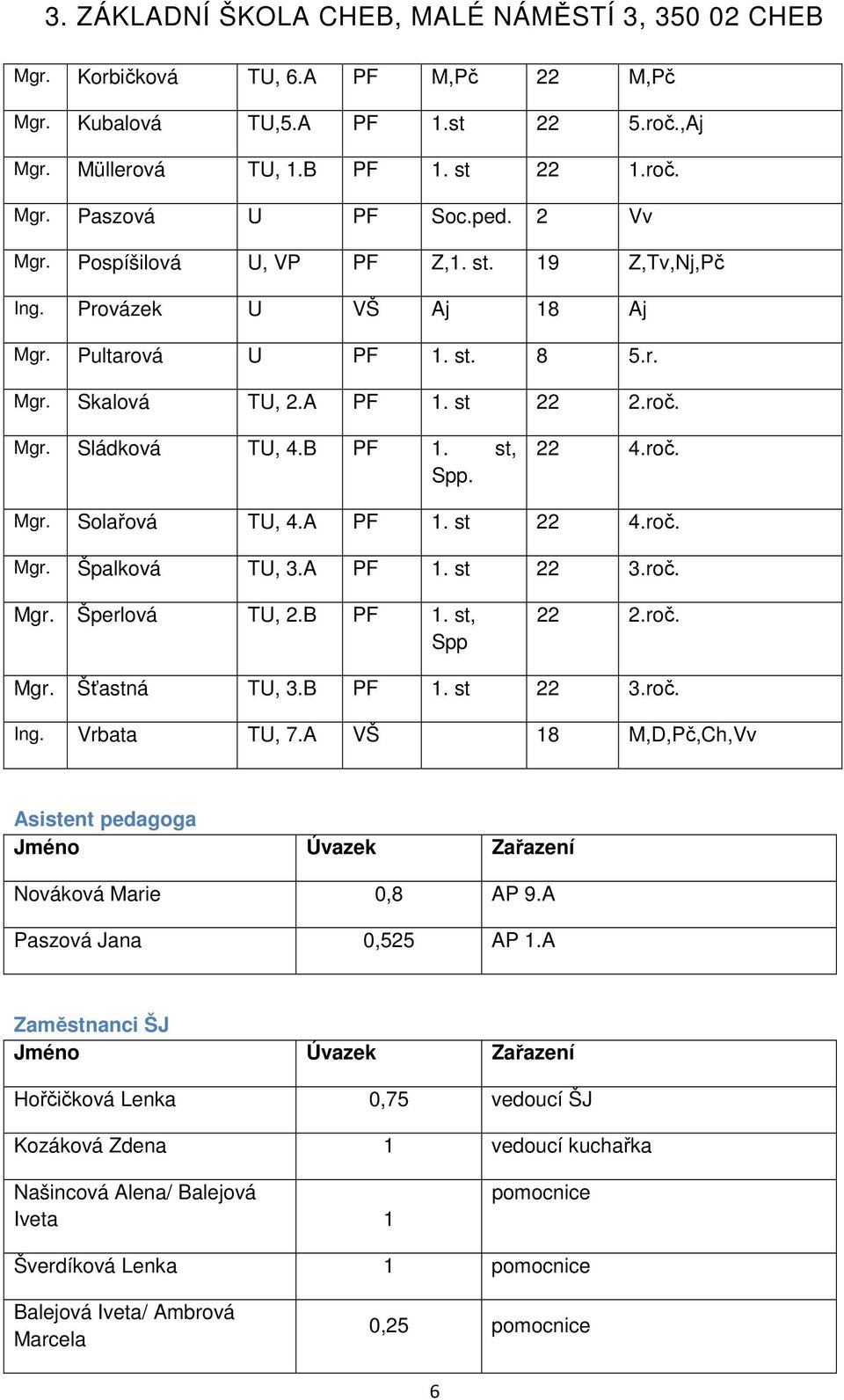 A PF 1. st 22 3.roč. Mgr. Šperlová TU, 2.B PF 1. st, Spp 22 2.roč. Mgr. Šťastná TU, 3.B PF 1. st 22 3.roč. Ing. Vrbata TU, 7.