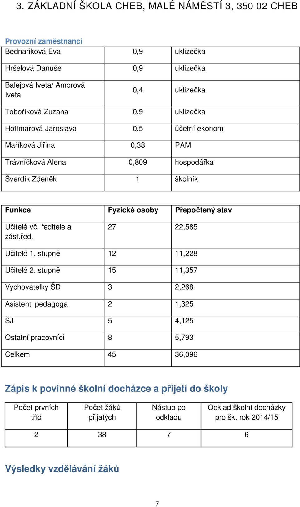 stupně 12 11,228 Učitelé 2.