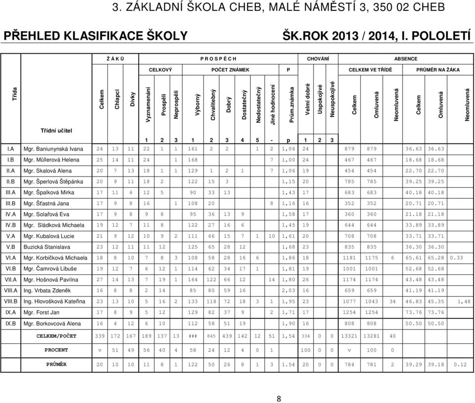 Nedostatečný Jiné hodnocení Prům.známka Velmi dobré Uspokojivé Neuspokojivé Celkem Omluvená Neomluvená Celkem Omluvená Neomluvená Třídní učitel 1 2 3 1 2 3 4 5 - p 1 2 3 I.A Mgr.