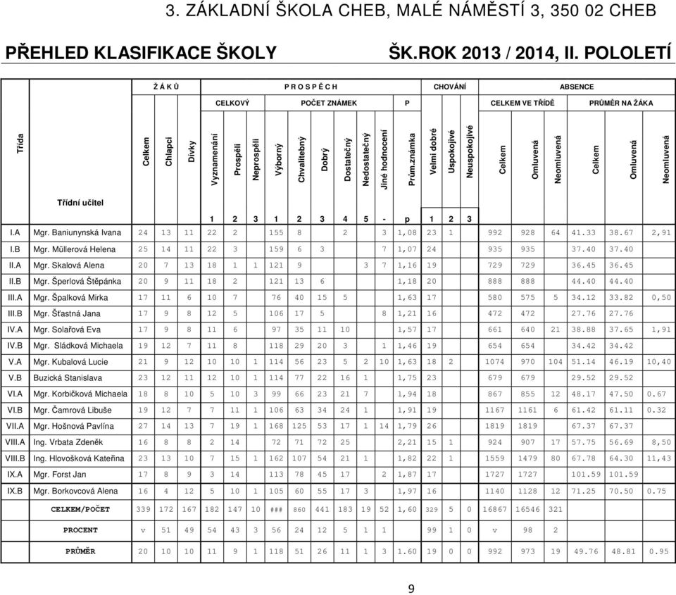 Nedostatečný Jiné hodnocení Prům.známka Velmi dobré Uspokojivé Neuspokojivé Celkem Omluvená Neomluvená Celkem Omluvená Neomluvená Třídní učitel 1 2 3 1 2 3 4 5 - p 1 2 3 I.A Mgr.