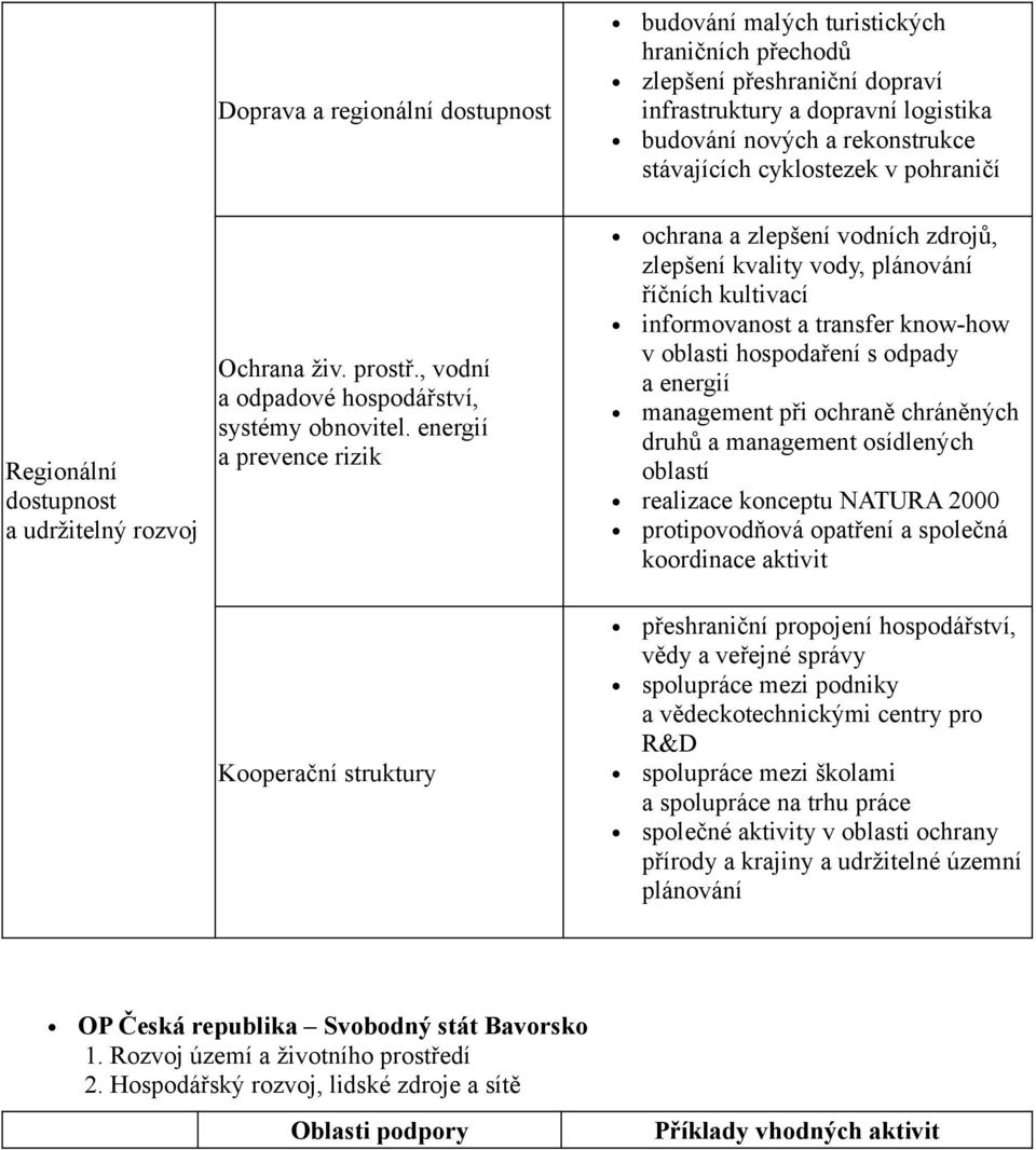 energií a prevence rizik ochrana a zlepšení vodních zdrojů, zlepšení kvality vody, plánování říčních kultivací informovanost a transfer know-how v oblasti hospodaření s odpady a energií management