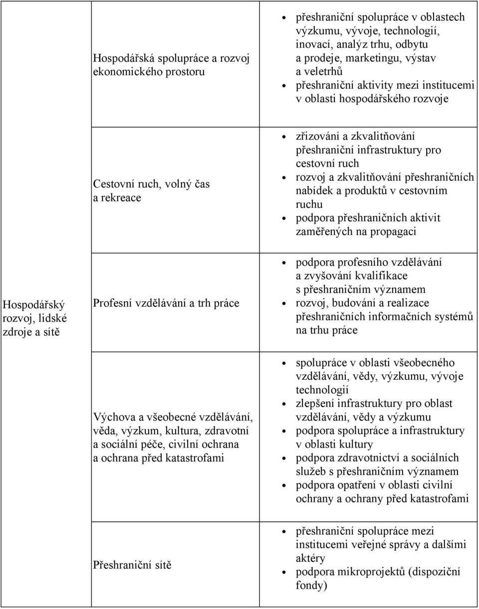 zkvalitňování přeshraničních nabídek a produktů v cestovním ruchu podpora přeshraničních aktivit zaměřených na propagaci Hospodářský rozvoj, lidské zdroje a sítě Profesní vzdělávání a trh práce