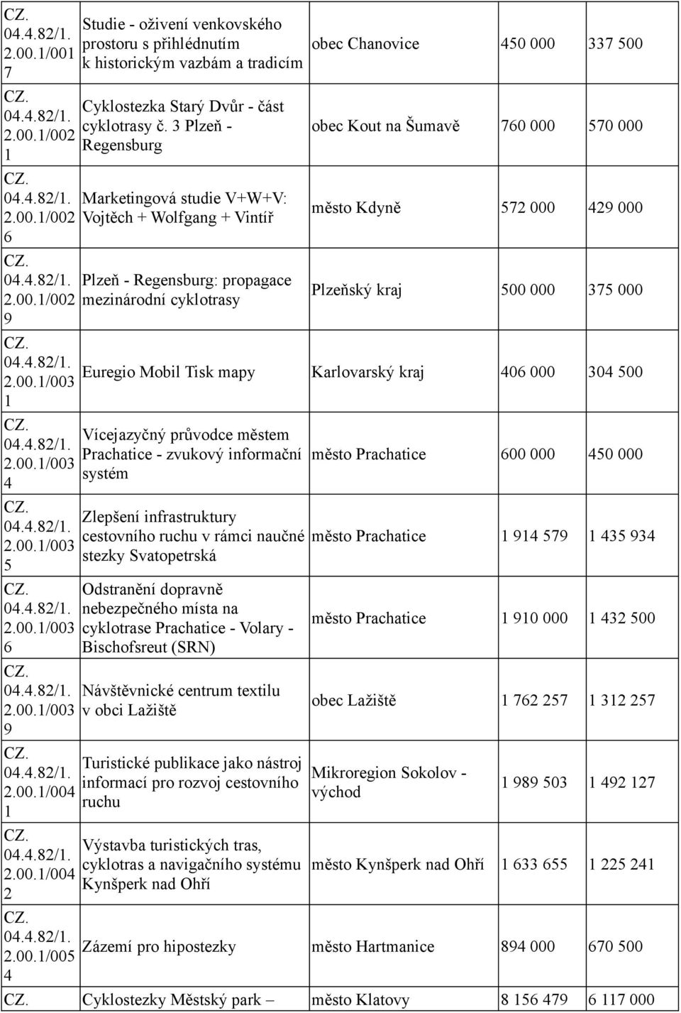 město Kdyně 572 000 429 000 Plzeňský kraj 500 000 375 000 Euregio Mobil Tisk mapy Karlovarský kraj 406 000 304 500 Vícejazyčný průvodce městem Prachatice - zvukový informační systém Zlepšení