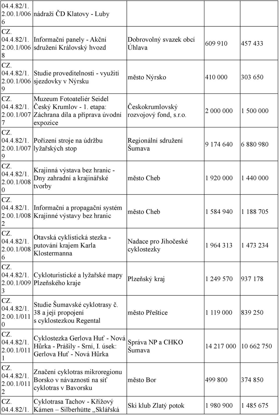 výstavy bez hranic Otavská cyklistická stezka - putování krajem Karla Klostermanna Cykloturistické a lyžařské mapy Plzeňského kraje Studie Šumavské cyklotrasy č.