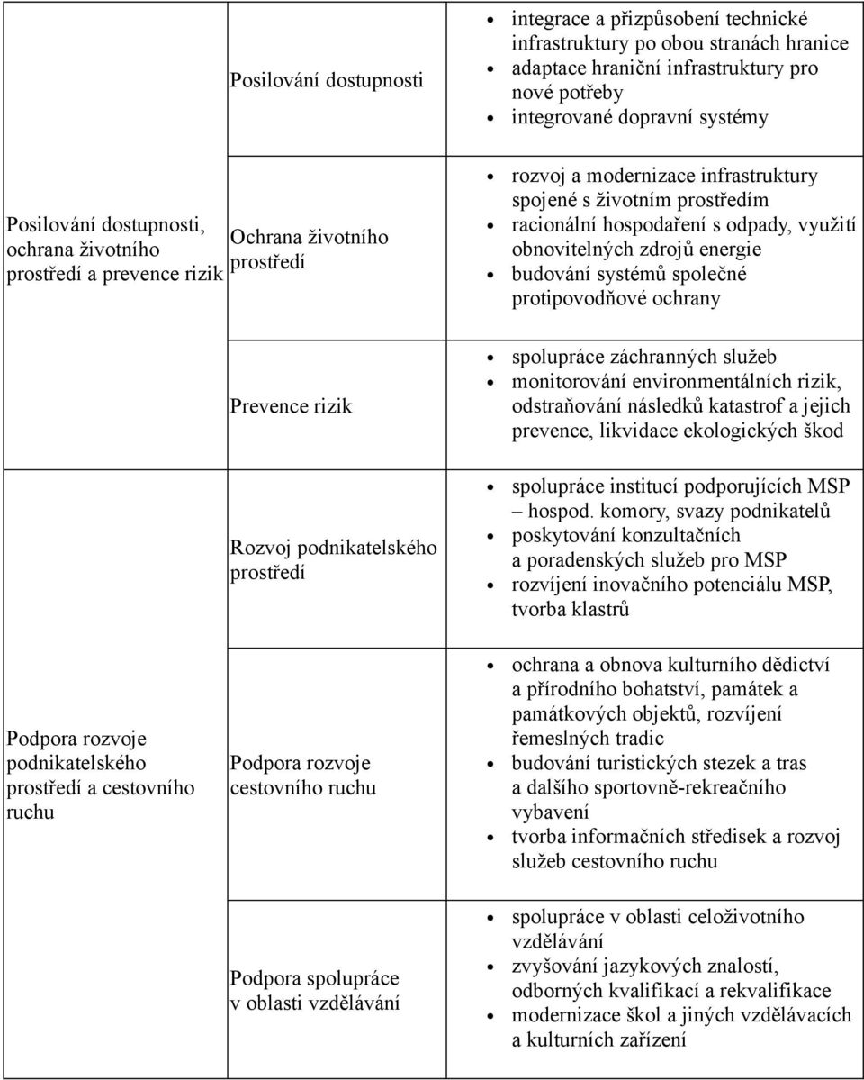 obnovitelných zdrojů energie budování systémů společné protipovodňové ochrany Prevence rizik Rozvoj podnikatelského prostředí spolupráce záchranných služeb monitorování environmentálních rizik,