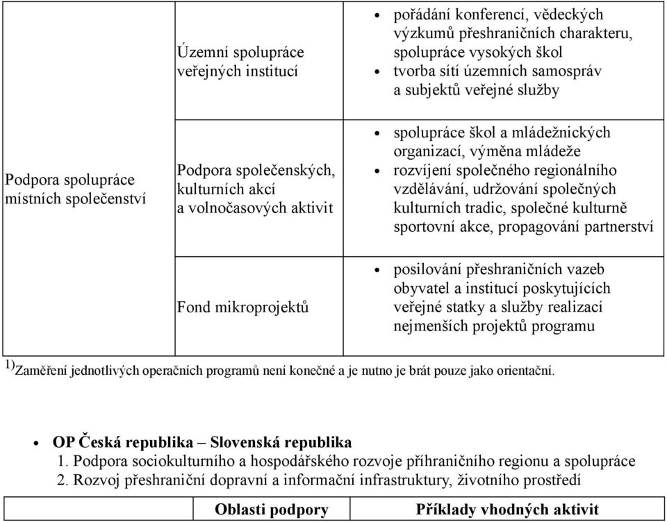 regionálního vzdělávání, udržování společných kulturních tradic, společné kulturně sportovní akce, propagování partnerství posilování přeshraničních vazeb obyvatel a institucí poskytujících veřejné