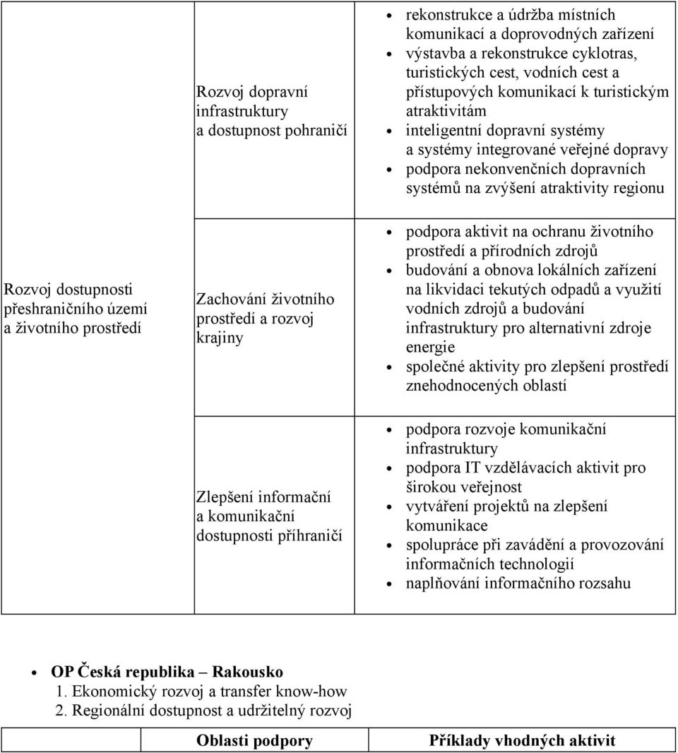 dostupnosti přeshraničního území a životního prostředí Zachování životního prostředí a rozvoj krajiny podpora aktivit na ochranu životního prostředí a přírodních zdrojů budování a obnova lokálních