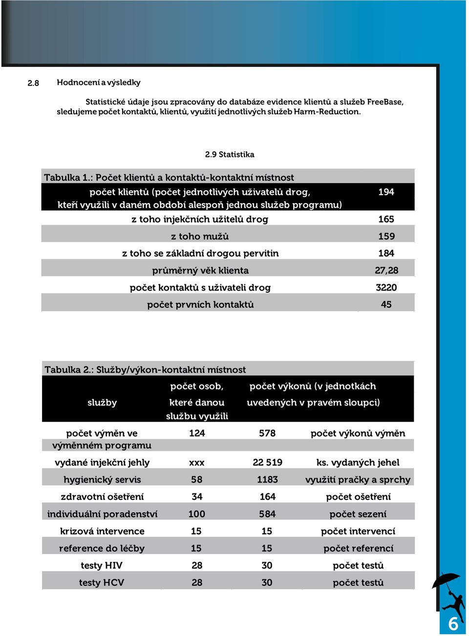 : Po et klient a kontakt -kontaktní místnost po et klient (po et jednotlivých u ivatel drog, kte í vyu ili v daném období alespo jednou slu eb programu) 194 z toho injek ních u itel drog 165 z toho