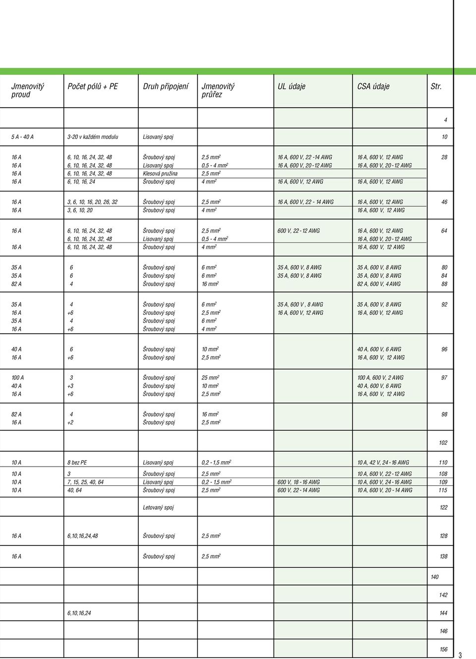 0,5-4 mm 2 16 A, 600 V, 20-12 AWG 16 A, 600 V, 20-12 AWG 16 A 6, 10, 16, 24, 32, 48 Klesová pruïina 2,5 mm 2 16 A 6, 10, 16, 24 16 A, 600 V, 12 AWG 16 A, 600 V, 12 AWG 16 A 3, 6, 10, 16, 20, 26, 32