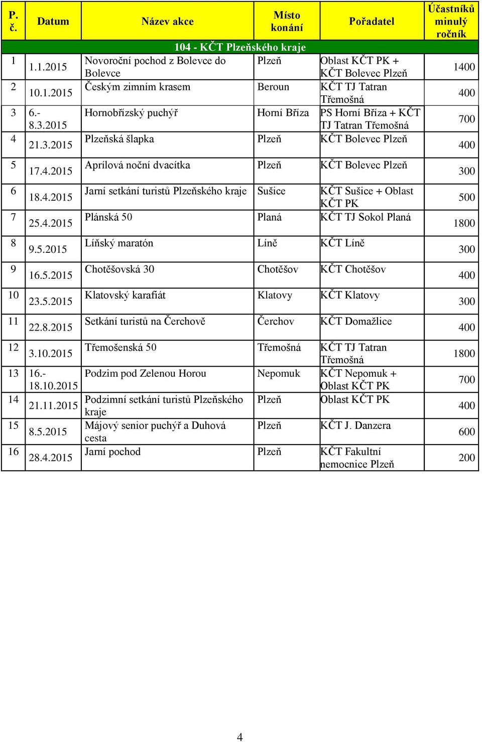 Horní Bříza PS Horní Bříza + KČT TJ Tatran Třemošná Plzeňská šlapka Plzeň KČT Bolevec Plzeň Aprílová noční dvacítka Plzeň KČT Bolevec Plzeň Jarní setkání turistů Plzeňského kraje Sušice KČT Sušice +