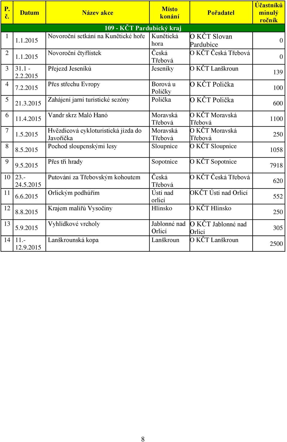 Lanškroun Přes střechu Evropy Borová u O KČT Polička Poličky Zahájení jarní turistické sezóny Polička O KČT Polička Vandr skrz Maló Hanó Moravská Třebová O KČT Moravská Třebová Hvězdicová
