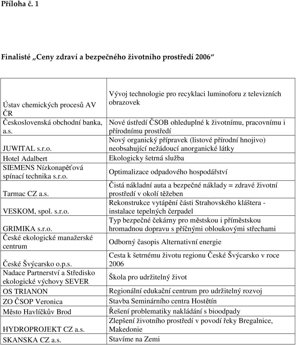 s. SKANSKA CZ a.s. Vývoj technologie pro recyklaci luminoforu z televizních obrazovek Nové ústředí ČSOB ohleduplné k životnímu, pracovnímu i přírodnímu prostředí Nový organický přípravek (listové