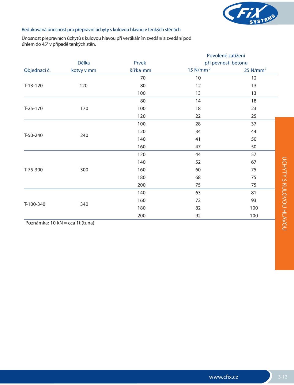 kotvy v mm šířka mm 15 N/mm 2 25 N/mm 2 170 10 12 T-13-120 120 180 12 13 100 13 13 180 14 18 T-25-170 170 100 18 23 T-50-240 240 120 22 25 100 28 37 120 34