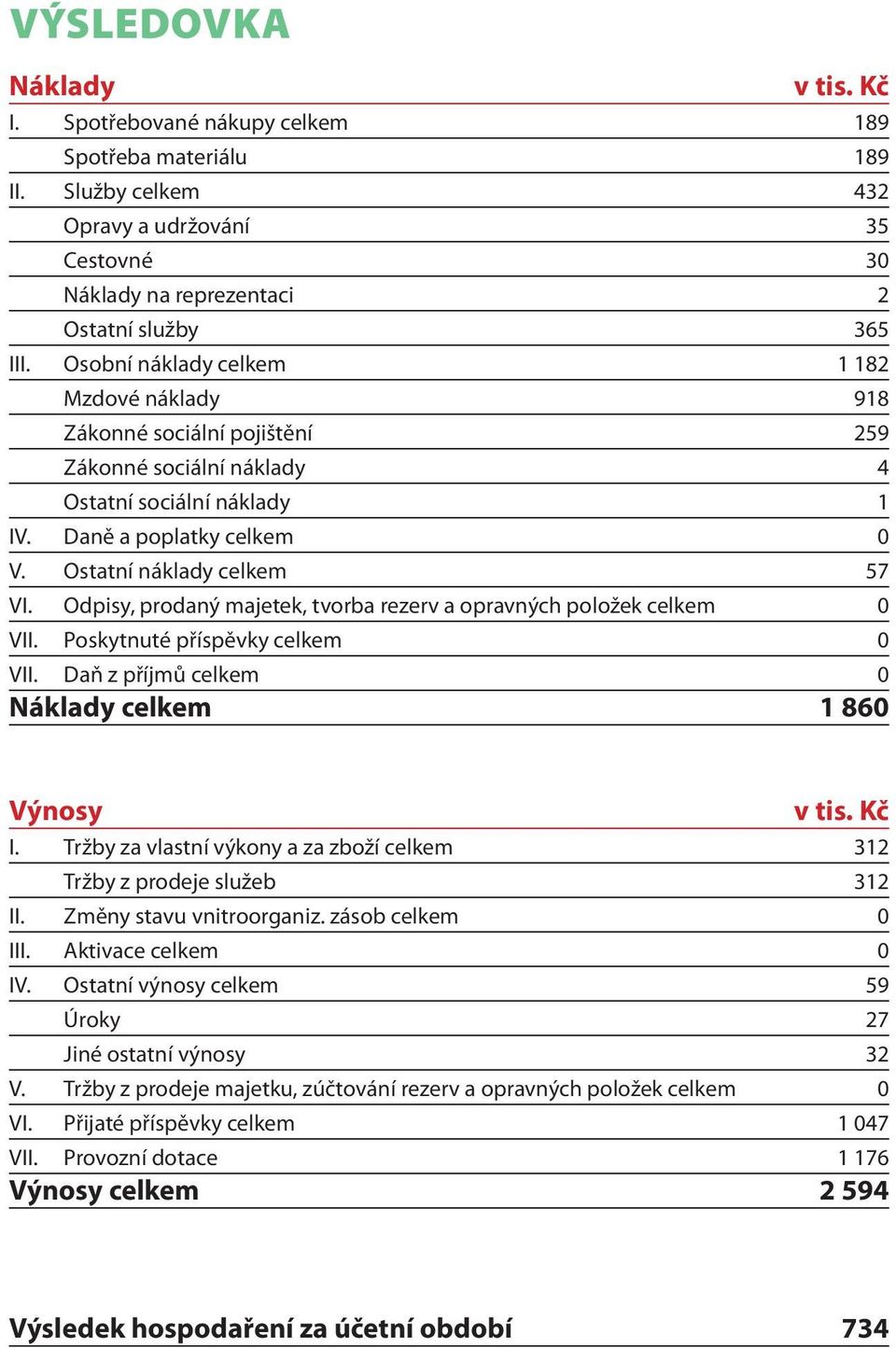 Odpisy, prodaný majetek, tvorba rezerv a opravných položek celkem 0 VII. Poskytnuté příspěvky celkem 0 VII. Daň z příjmů celkem 0 Náklady celkem 1 860 Výnosy v tis. Kč I.