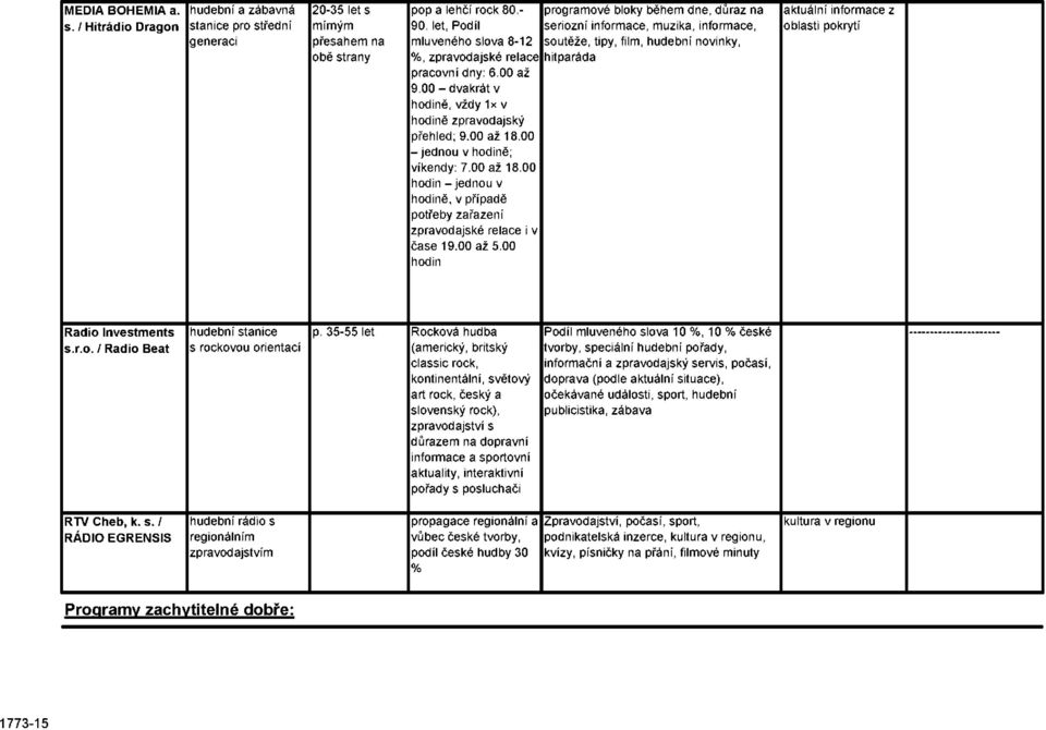 00-dvakrát v hodině, vždy 1x v hodině zpravodajský přehled; 9.00 až 18.00 -jednou v hodině; víkendy: 7.00 až 18.00 hodin - jednou v hodině, v případě potřeby zařazení zpravodajské relace i v čase 19.