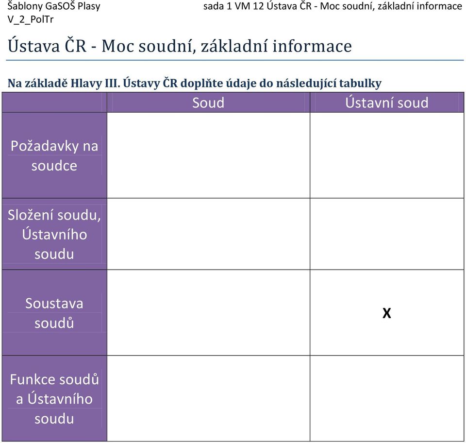 Ústavy ČR doplňte údaje do následující tabulky Soud Ústavní soud Požadavky na