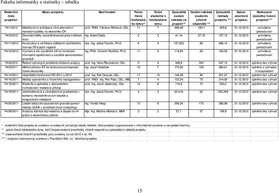 sítí na formování informační společnosti a sociálně-ekonomického prostředí Počet studentů v řešitelském týmu osobní náklady na projekt*** Osobní náklady studentů (včetně stipendií) *** náklady