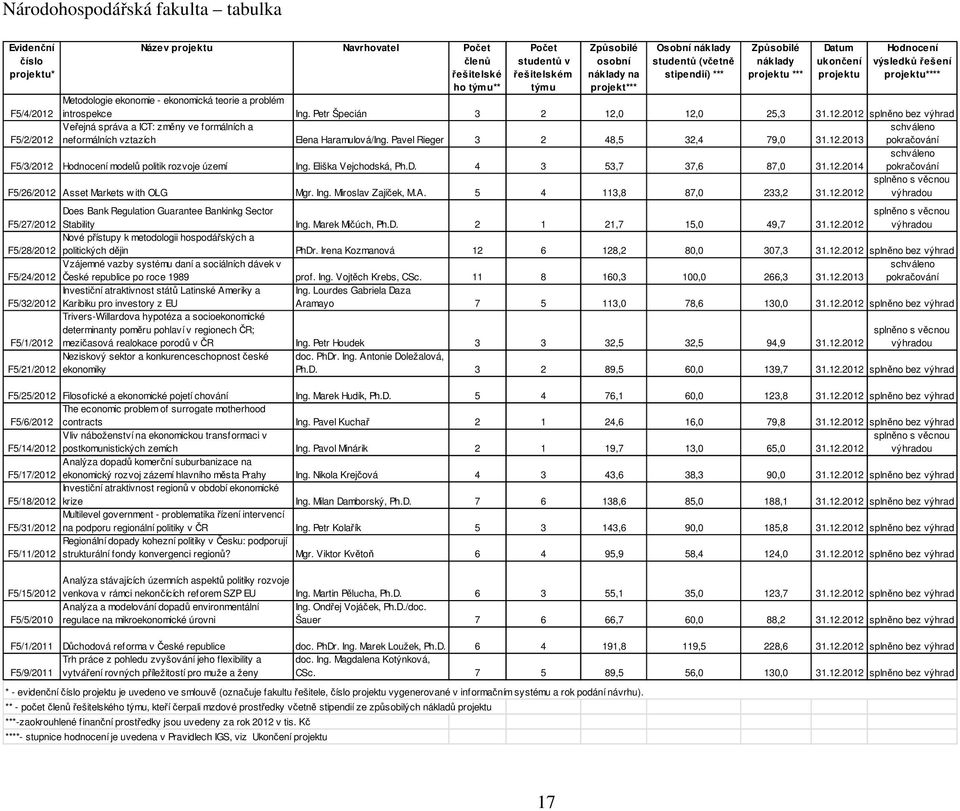 Petr Špecián 3 2 12,0 12,0 25,3 31.12.2012 splněno bez výhrad Veřejná správa a ICT: změny ve formálních a F5/2/2012 neformálních vztazích Elena Haramulová/Ing. Pavel Rieger 3 2 48,5 32,4 79,0 31.12.2013 F5/3/2012 Hodnocení modelů politik rozvoje území Ing.