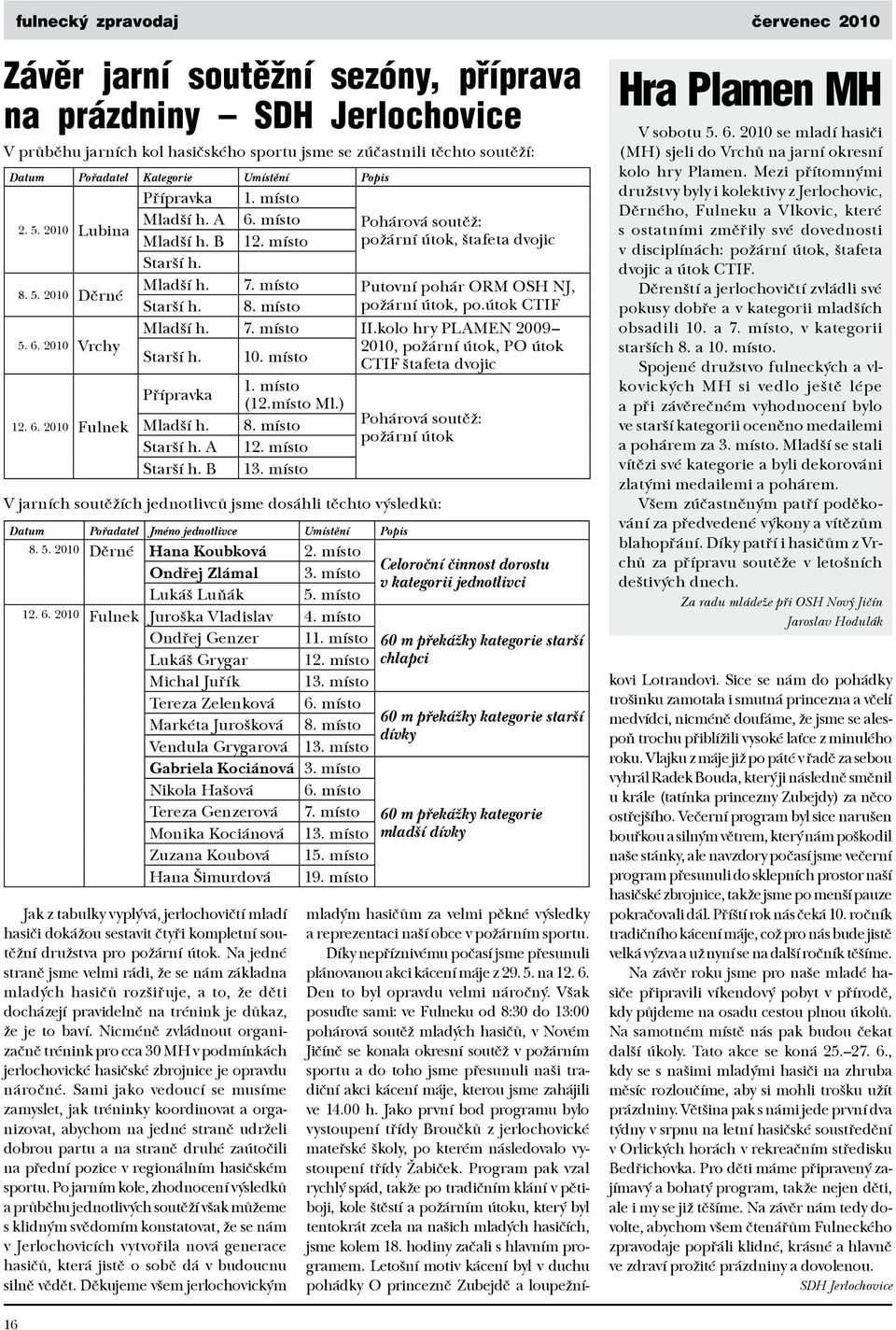 místo Putovní pohár ORM OSH NJ, Starší h. 8. místo požární útok, po.útok CTIF Mladší h. 7. místo II.kolo hry PLAMEN 2009 Starší h. 10. místo 2010, požární útok, PO útok CTIF štafeta dvojic 1.