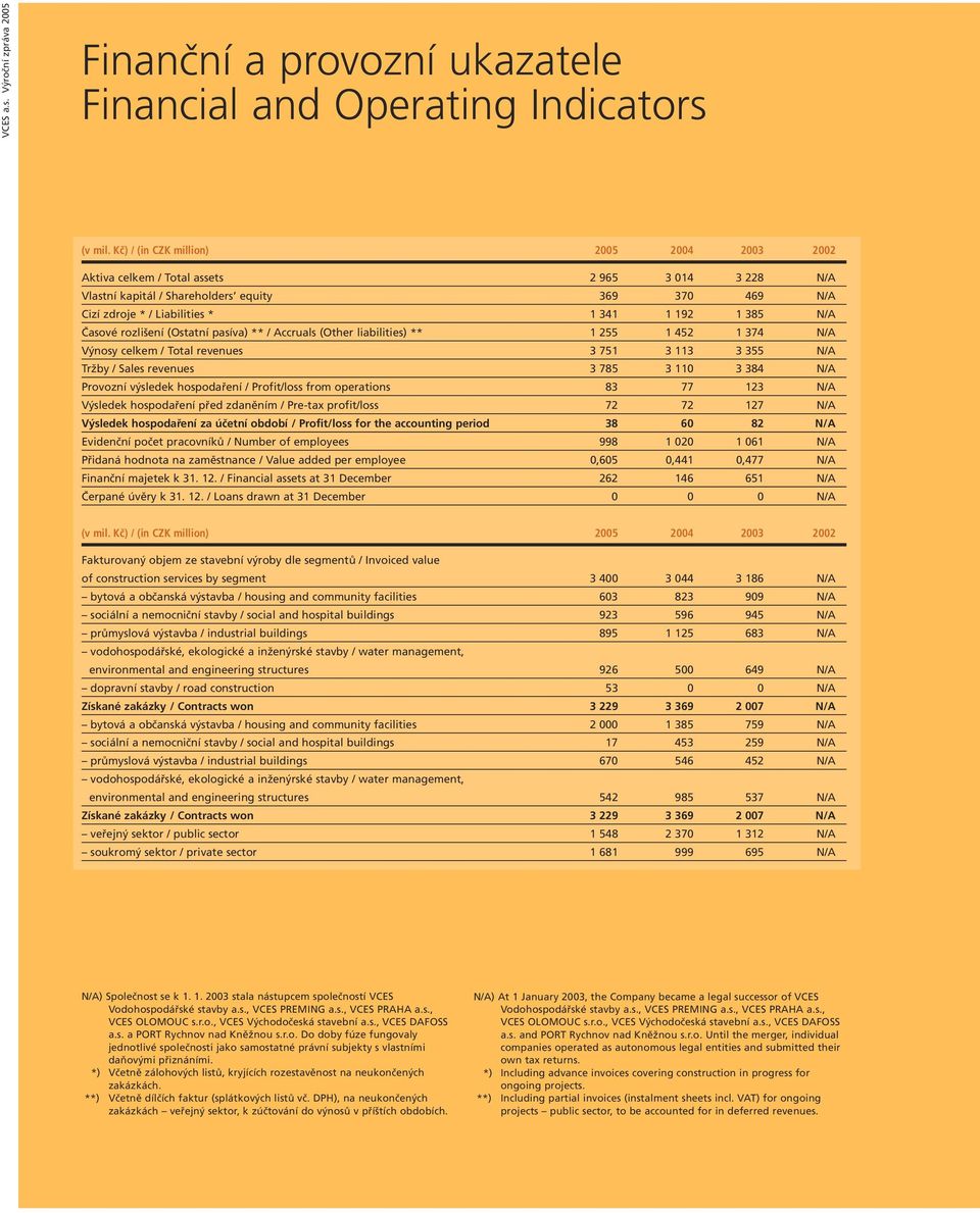 Časové rozlišení (Ostatní pasíva) ** / Accruals (Other liabilities) ** 1 255 1 452 1 374 N/A Výnosy celkem / Total revenues 3 751 3 113 3 355 N/A Tržby / Sales revenues 3 785 3 110 3 384 N/A Provozní