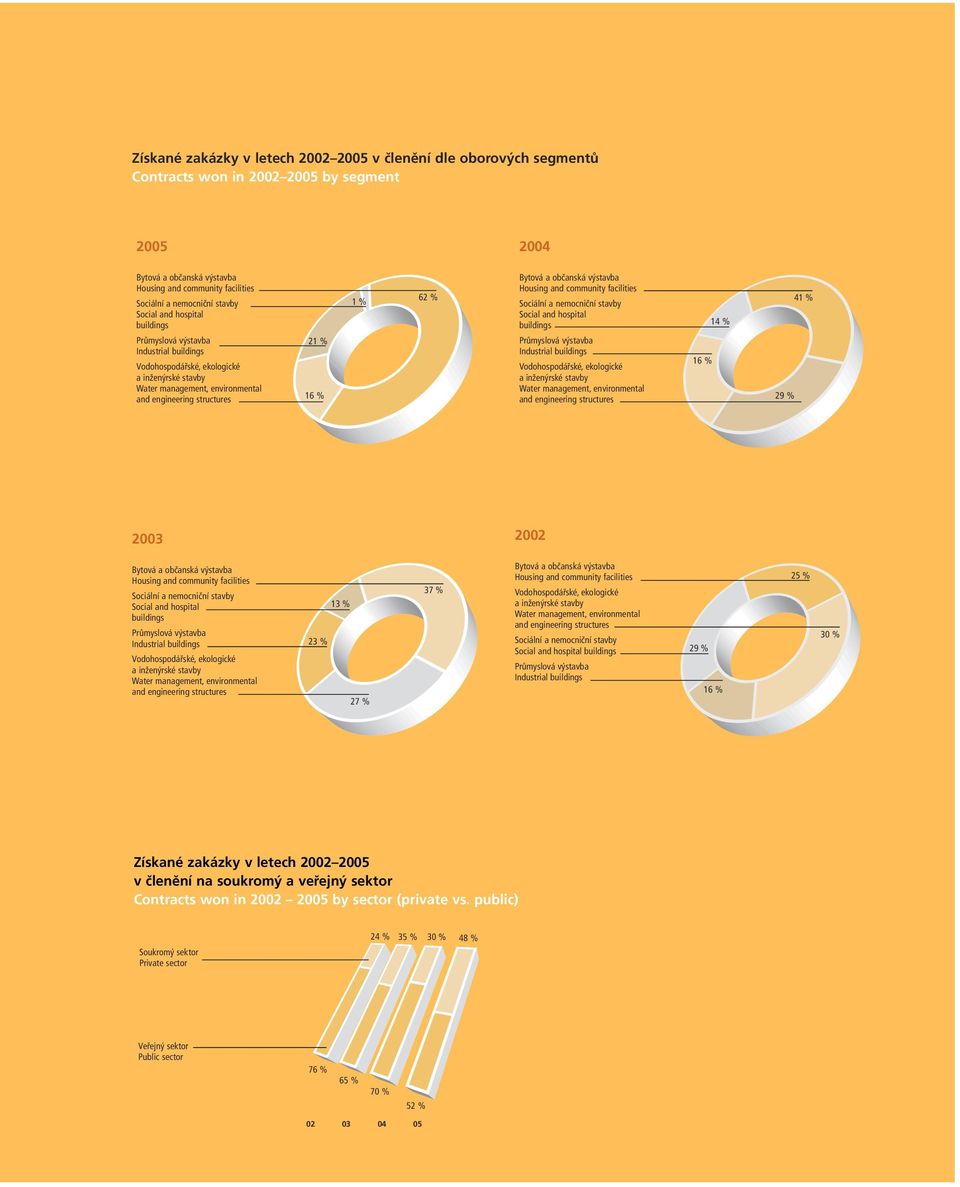 62 % Bytová a občanská výstavba Housing and community facilities Sociální a nemocniční stavby Social and hospital buildings Průmyslová výstavba Industrial buildings Vodohospodářské, ekologické a