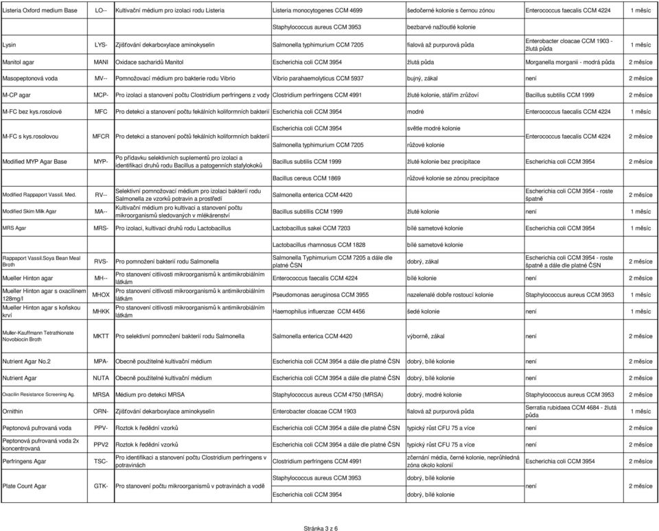 morganii - modrá půda Masopeptonová voda MV-- Pomnožovací médium pro bakterie rodu Vibrio Vibrio parahaemolyticus CCM 5937 bujný, zákal M-CP agar MCP- Pro izolaci a stanovení počtu Clostridium