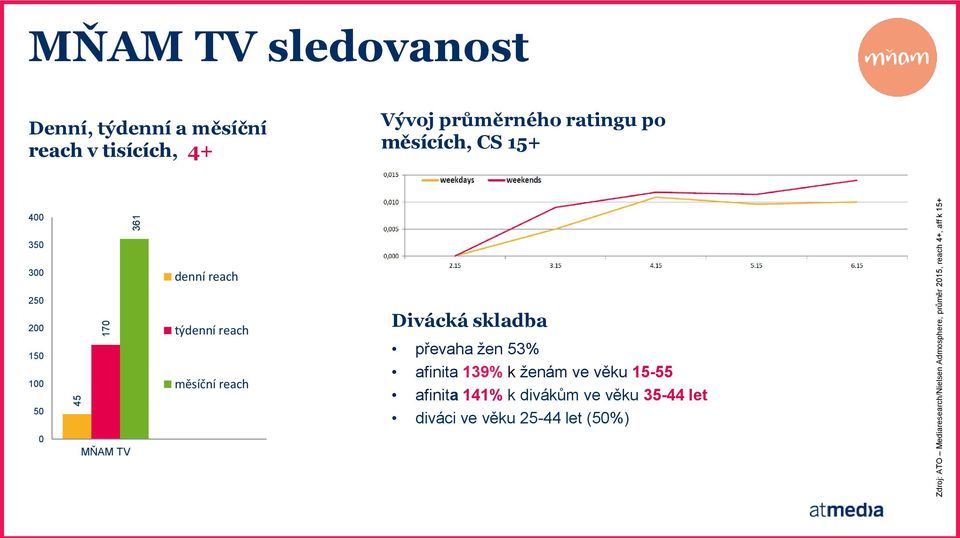 400 350 300 denní reach 250 200 150 100 50 týdenní reach měsíční reach Divácká skladba převaha žen 53%