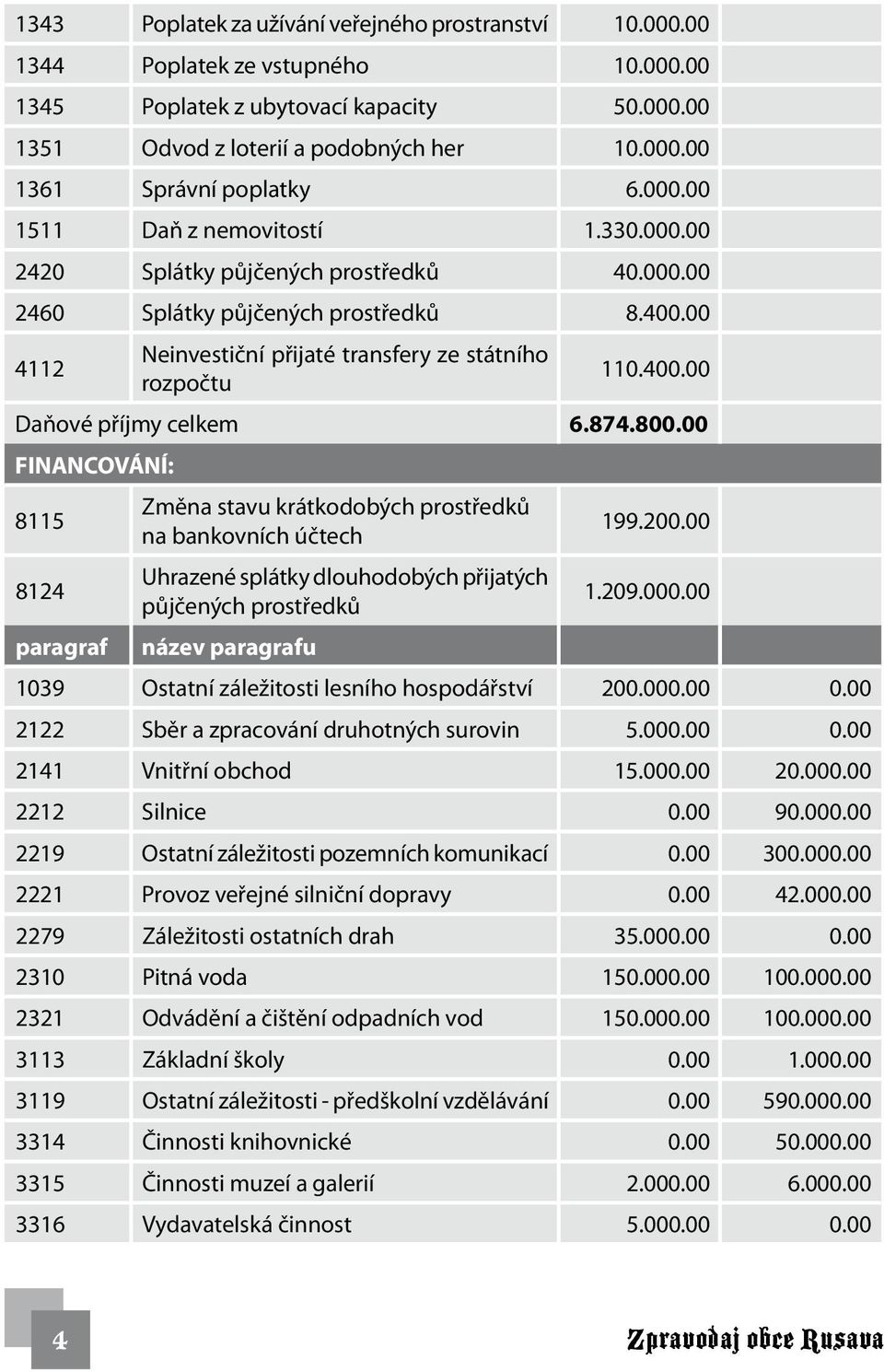 874.800.00 FiNaNCOVÁNí: Změna stavu krátkodobých prostředků 8115 na bankovních účtech 8124 paragraf Uhrazené splátky dlouhodobých přijatých půjčených prostředků název paragrafu 199.200.00 1.209.000.