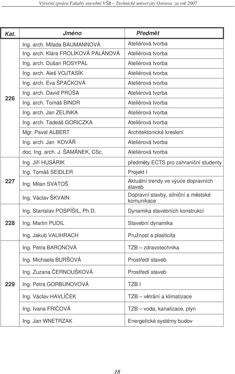 Václav ŠKVAIN Ing. Stanislav POSPÍŠIL, Ph.D. Ing. Martin PUDIL Ing. Jakub VALIHRACH Ing. Petra BARONOVÁ Ing. Michaela BURŠOVÁ Ing. Zuzana ERNOUŠKOVÁ Ing. Petra GORBUNOVOVÁ Ing. Václav HAVLÍEK Ing.