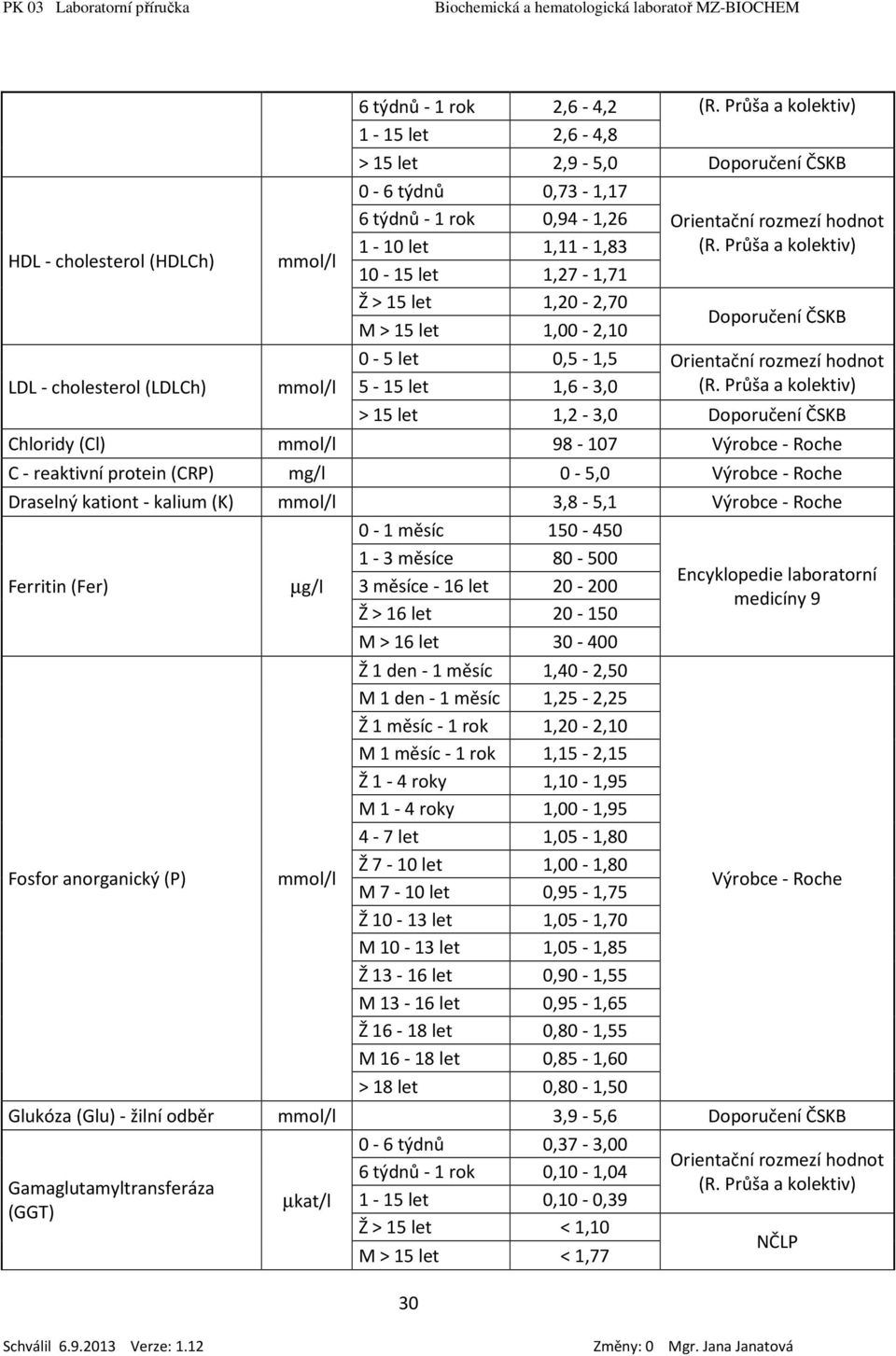 0-5,0 Draselný kationt - kalium (K) 3,8-5,1 0-1 měsíc 150-450 Ferritin (Fer) Fosfor anorganický (P) µg/l 1-3 měsíce 80-500 3 měsíce - 16 let 20-200 Ž > 16 let 20-150 M > 16 let 30-400 Ž 1 den - 1