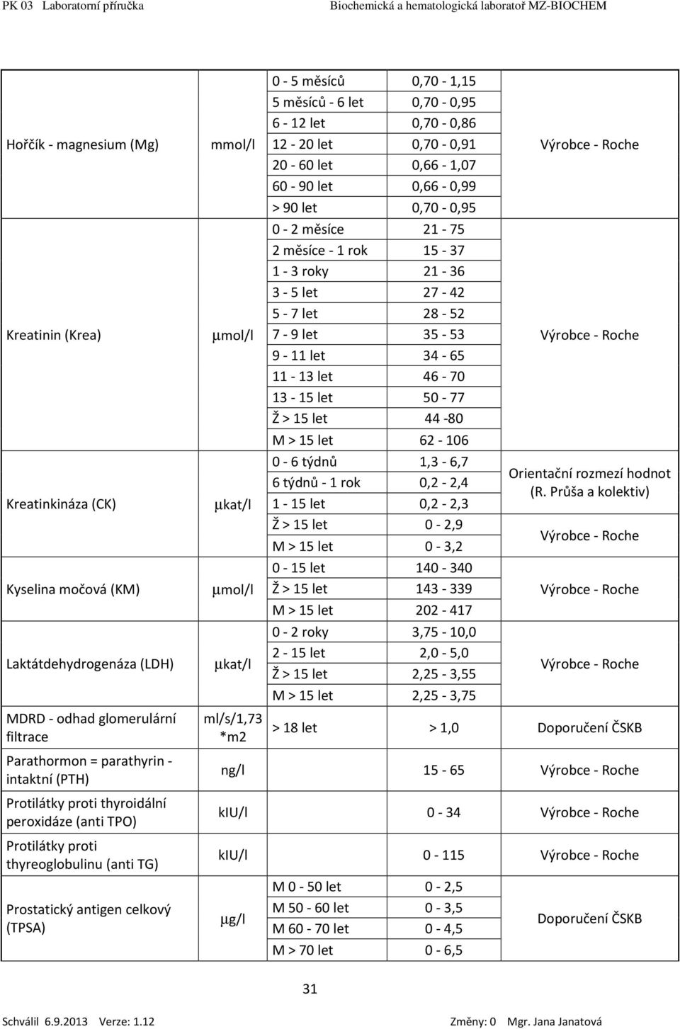 7-9 let 35-53 9-11 let 34-65 11-13 let 46-70 13-15 let 50-77 Ž > 15 let 44-80 M > 15 let 62-106 0-6 týdnů 1,3-6,7 6 týdnů - 1 rok 0,2-2,4 1-15 let 0,2-2,3 Ž > 15 let 0-2,9 M > 15 let 0-3,2 0-15 let