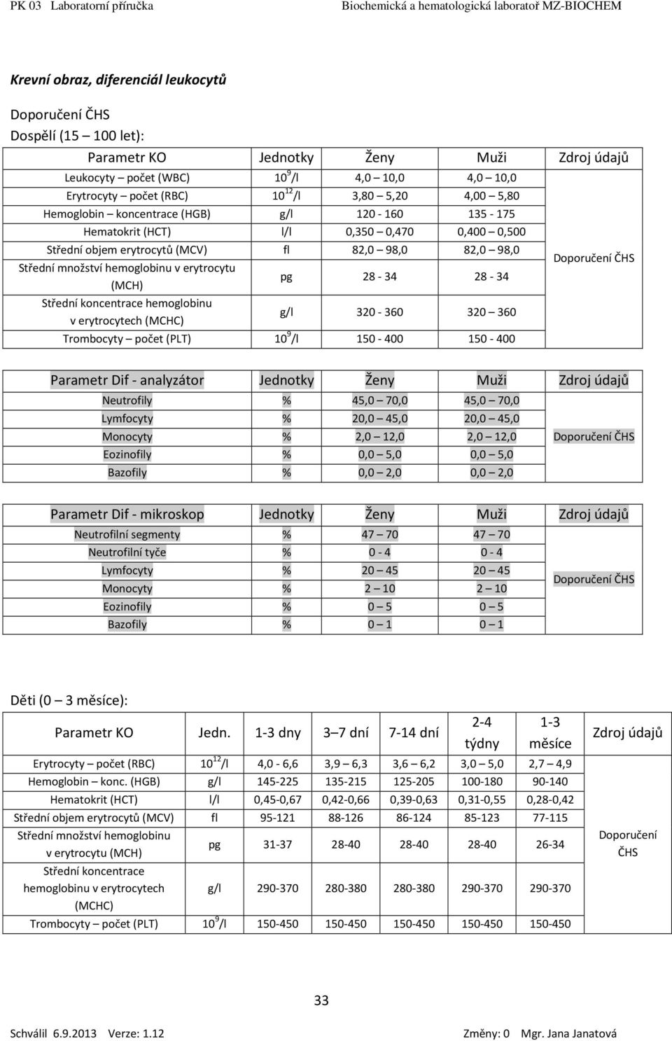 erytrocytu (MCH) pg 28-34 28-34 Střední koncentrace hemoglobinu v erytrocytech (MCHC) g/l 320-360 320 360 Trombocyty počet (PLT) 10 9 /l 150-400 150-400 Doporučení ČHS Parametr Dif - analyzátor