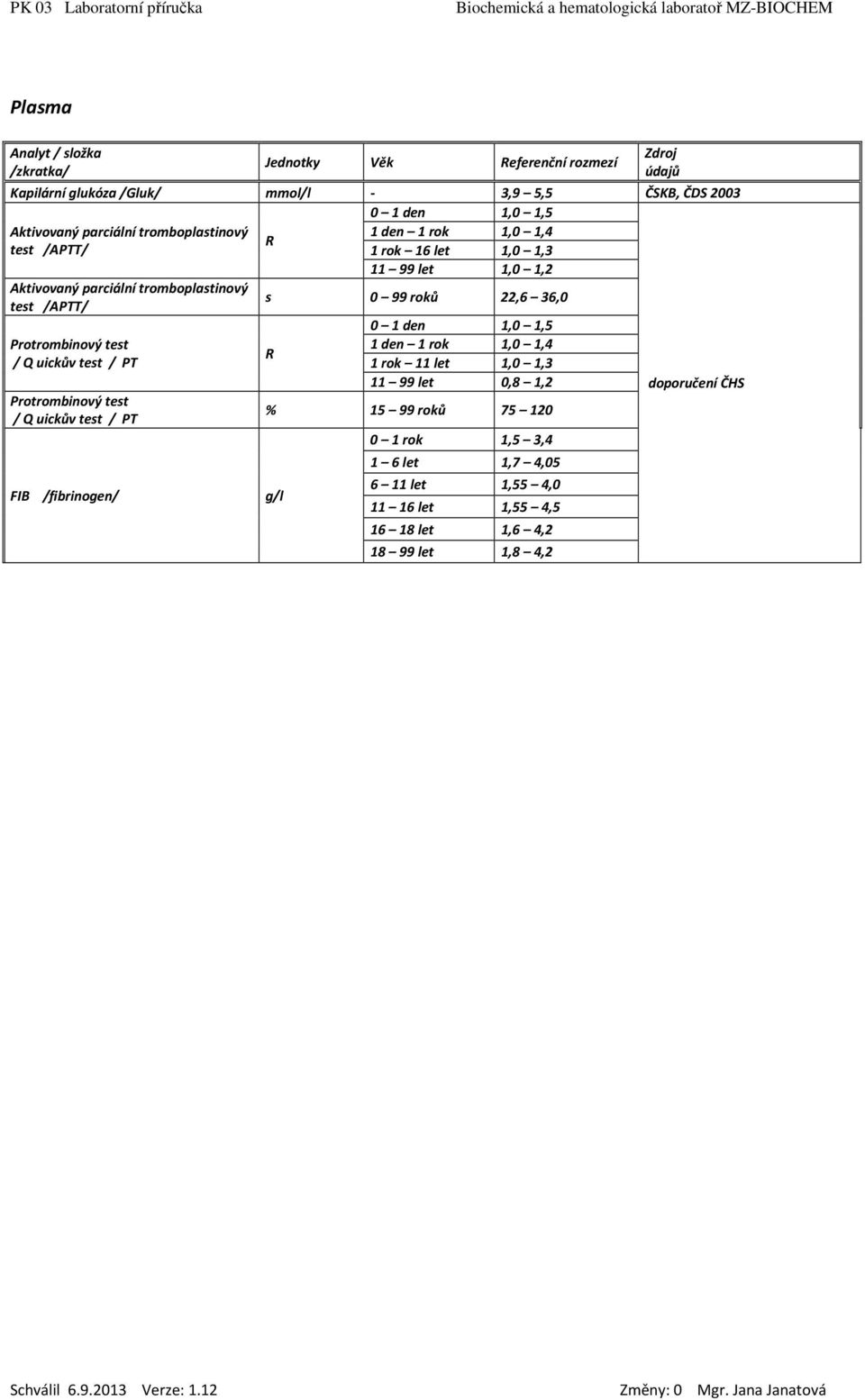 roků 22,6 36,0 Protrombinový test / Q uickův test / PT Protrombinový test / Q uickův test / PT FIB /fibrinogen/ R 0 1 den 1,0 1,5 1 den 1 rok 1,0 1,4 1 rok 11