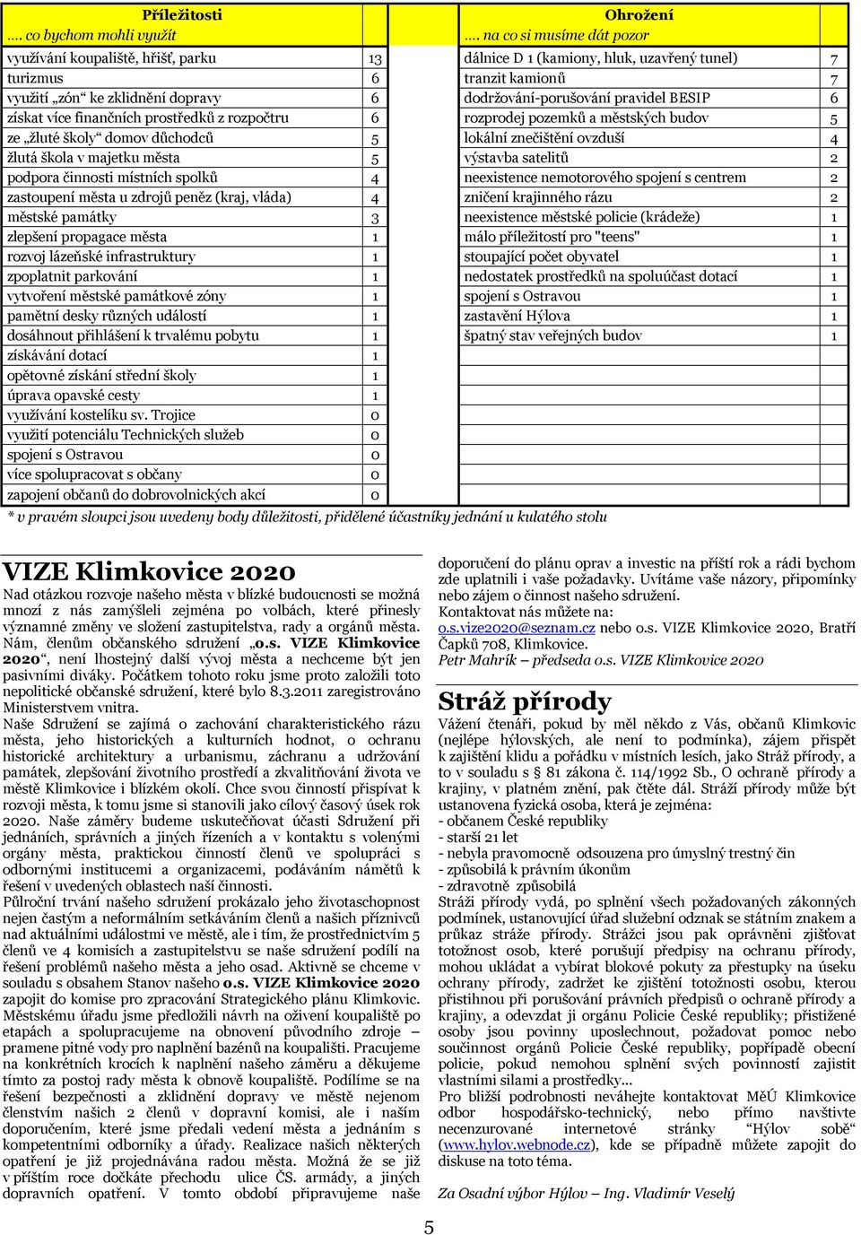 pravidel BESIP 6 získat více finančních prostředků z rozpočtru 6 rozprodej pozemků a městských budov 5 ze žluté školy domov důchodců 5 lokální znečištění ovzduší 4 žlutá škola v majetku města 5