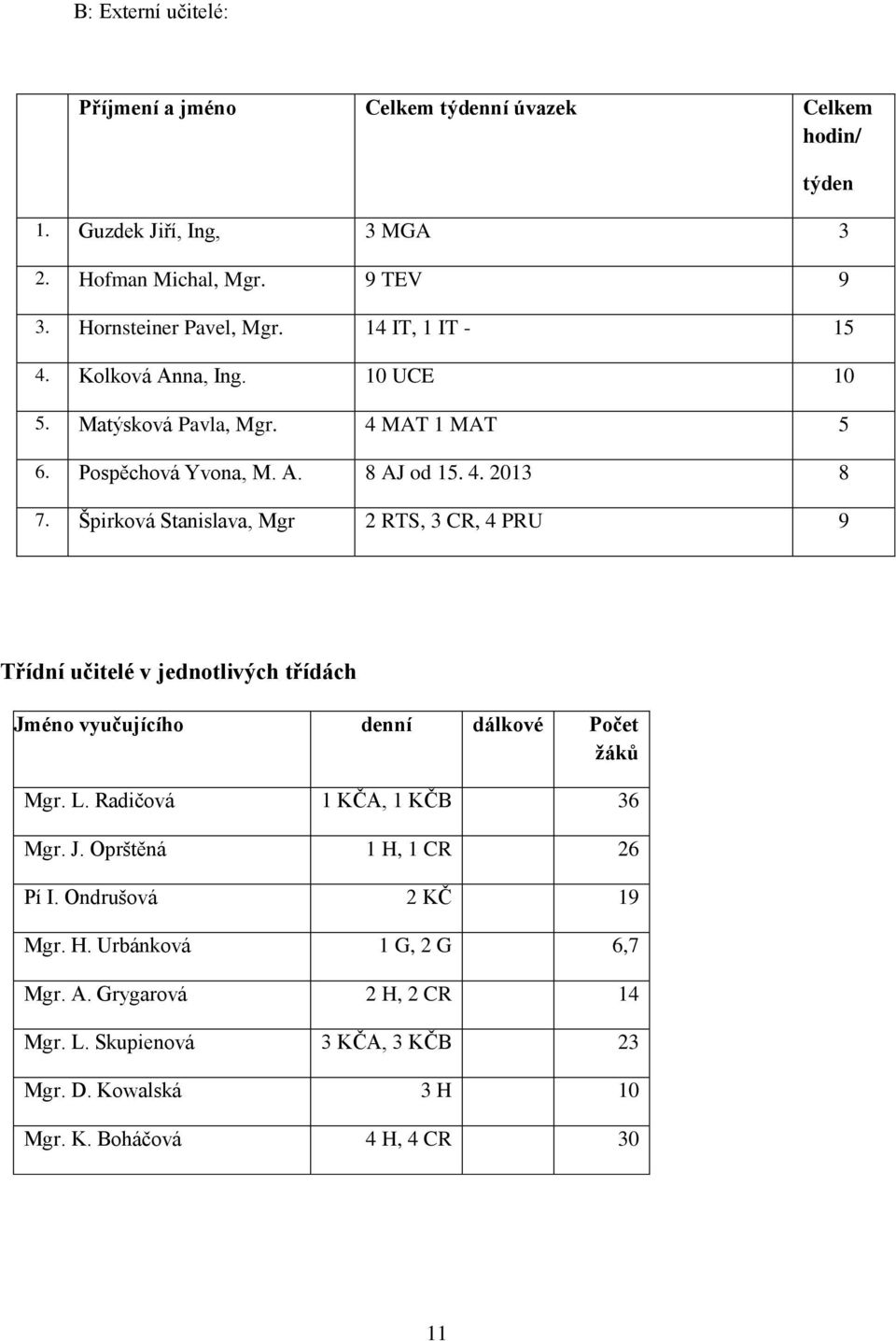 Špirková Stanislava, Mgr 2 RTS, 3 CR, 4 PRU 9 Třídní učitelé v jednotlivých třídách Jméno vyučujícího denní dálkové Počet žáků Mgr. L. Radičová 1 KČA, 1 KČB 36 Mgr. J. Oprštěná 1 H, 1 CR 26 Pí I.