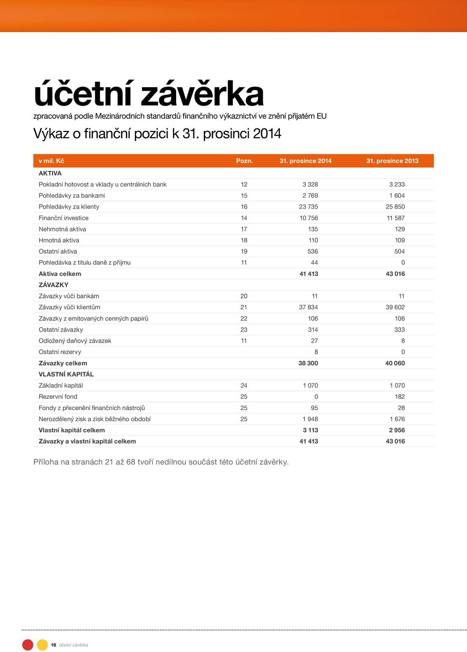 Nehmotná aktiva 17 135 129 Hmotná aktiva 18 110 109 Ostatní aktiva 19 536 504 Pohledávka z titulu daně z příjmu 11 44 0 Aktiva celkem 41 413 43 016 ZÁVAZKY Závazky vůči bankám 20 11 11 Závazky vůči