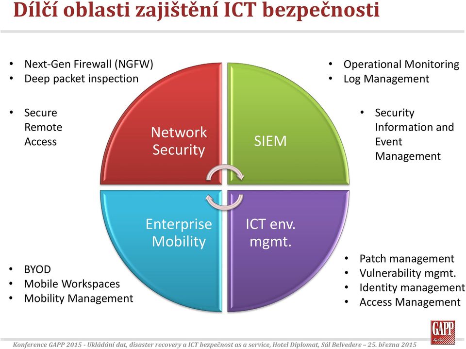 Information and Event Management BYOD Mobile Workspaces Mobility Management Enterprise