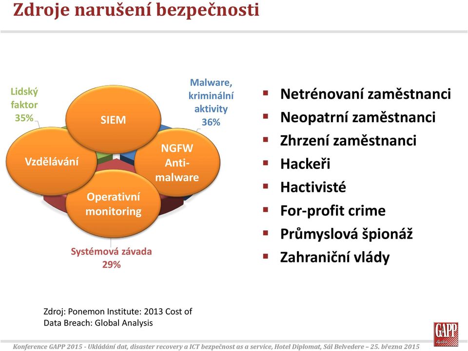 zaměstnanci Neopatrní zaměstnanci Zhrzení zaměstnanci Hackeři Hactivisté For-profit crime