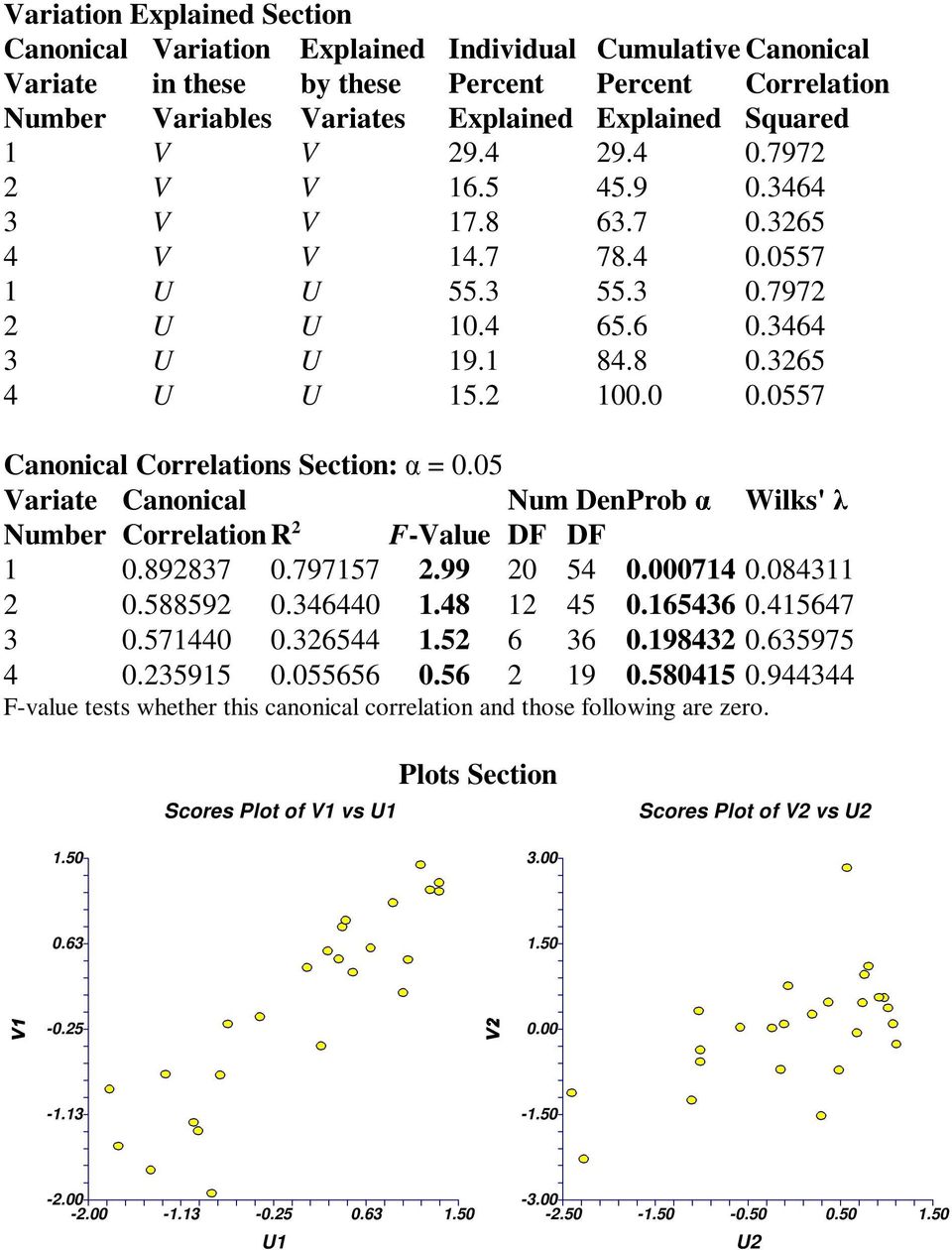 0557 Canonical Correlations Section: α = 0.05 Variate Canonical Num DenProb α Wilks' λ Number Correlation R F-Value DF DF 1 0.89837 0.797157.99 0 54 0.000714 0.084311 0.58859 0.346440 1.48 1 45 0.