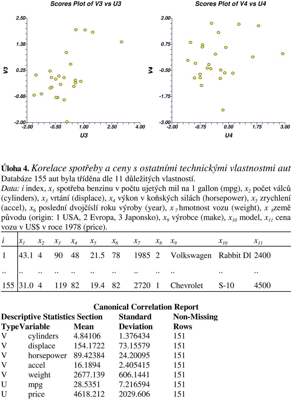 Data: i index, x spotřeba benzinu v počtu ujetých mil na 1 gallon (mpg), x počet válců 1 (cylinders), x vrtání (displace), x výkon v koňských silách (horsepower), x zrychlení 3 4 5 (accel), x