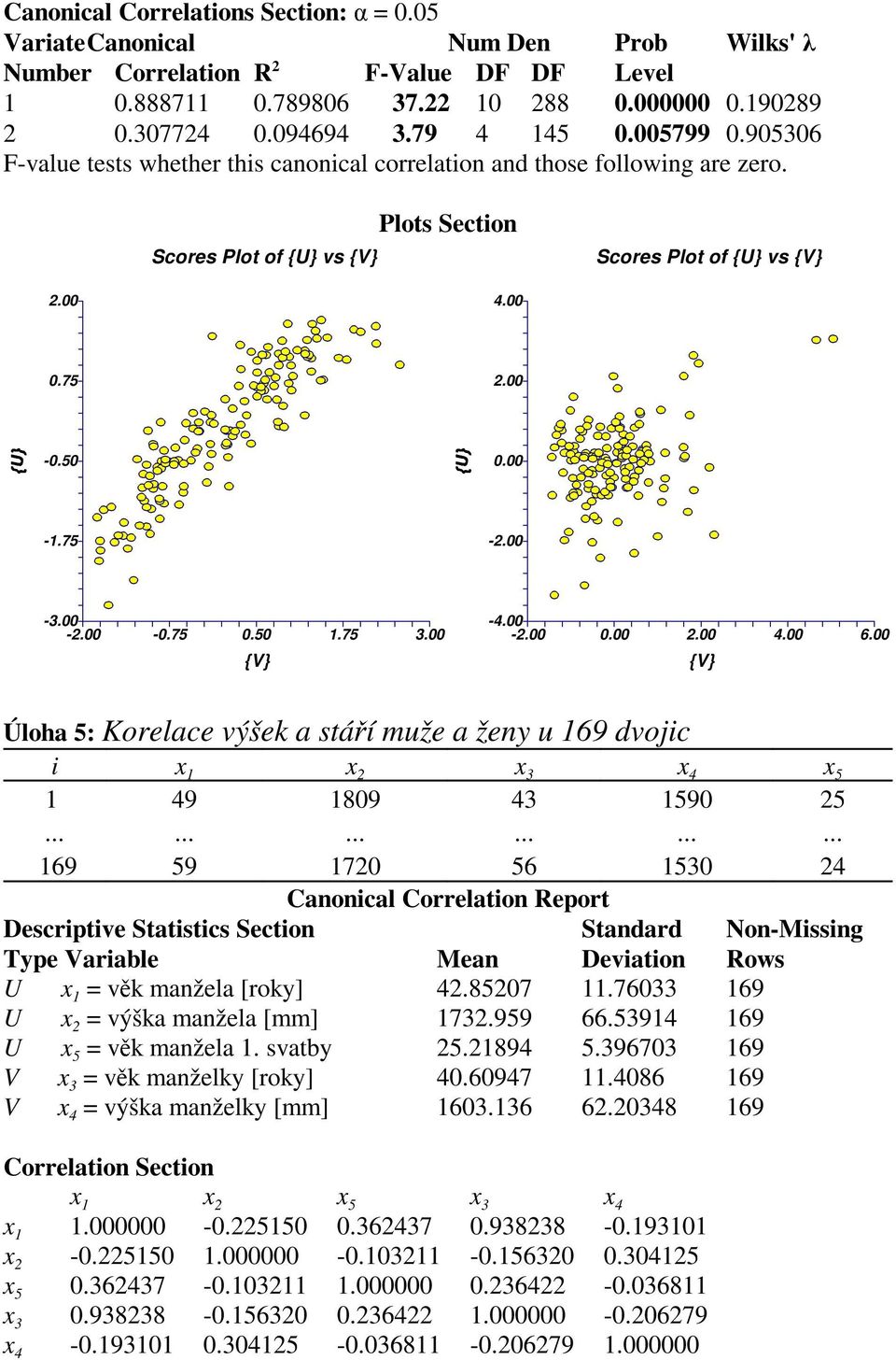 00 -.00-0.75 0.50 1.75 3.00 {V} -4.00 -.00 0.00.00 4.00 6.00 {V} Úloha 5: Korelace výšek a stáří muže a ženy u 169 dvojic i x1 x x3 x4 x5 1 49 1809 43 1590 5.
