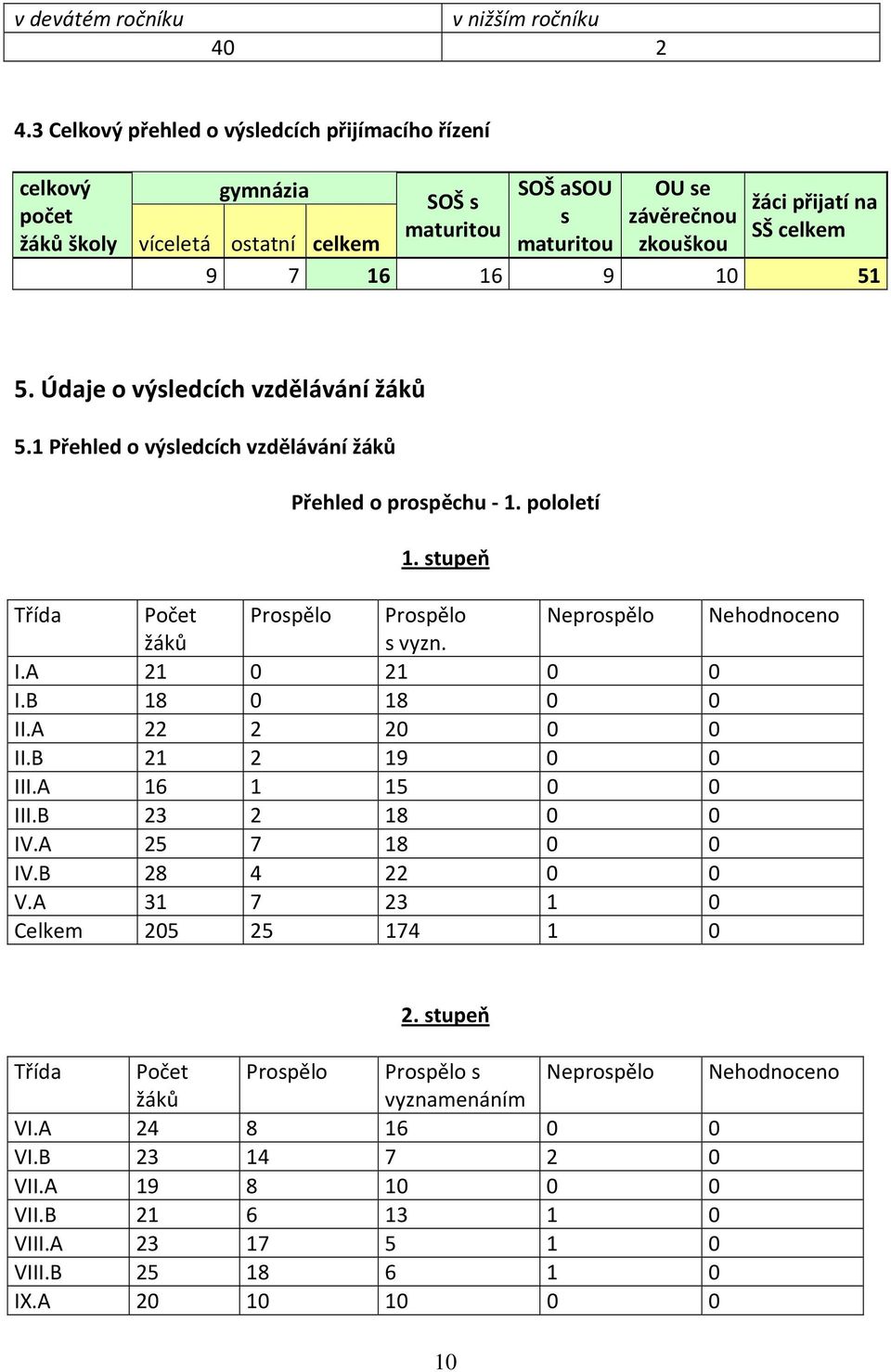 7 16 16 9 10 51 5. Údaje o výsledcích vzdělávání žáků 5.1 Přehled o výsledcích vzdělávání žáků Přehled o prospěchu - 1. pololetí 1.